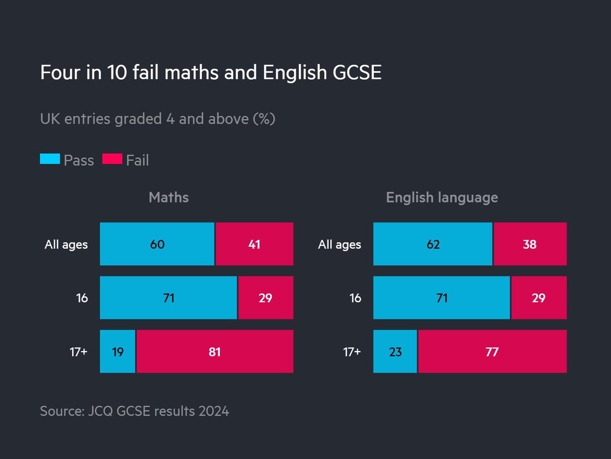Amy Borrett (@amy_borrett) on Twitter photo Today's GCSE results show pass rates in core subjects have fallen, with 4 in 10 students failing English and maths. CEO of charity <a href="/Nat_Numeracy/">National Numeracy</a> Sam Sims called for a “root and branch” overhaul of maths education from ‘cradle to career’
<a href="/pmdfoster/">Peter Foster</a> <a href="/FT/">Financial Times</a> - on.ft.com/3Xe8XJU Today's GCSE results show pass rates in core subjects have fallen, with 4 in 10 students failing English and maths. CEO of charity <a href="/Nat_Numeracy/">National Numeracy</a> Sam Sims called for a “root and branch” overhaul of maths education from ‘cradle to career’
<a href="/pmdfoster/">Peter Foster</a> <a href="/FT/">Financial Times</a> - on.ft.com/3Xe8XJU