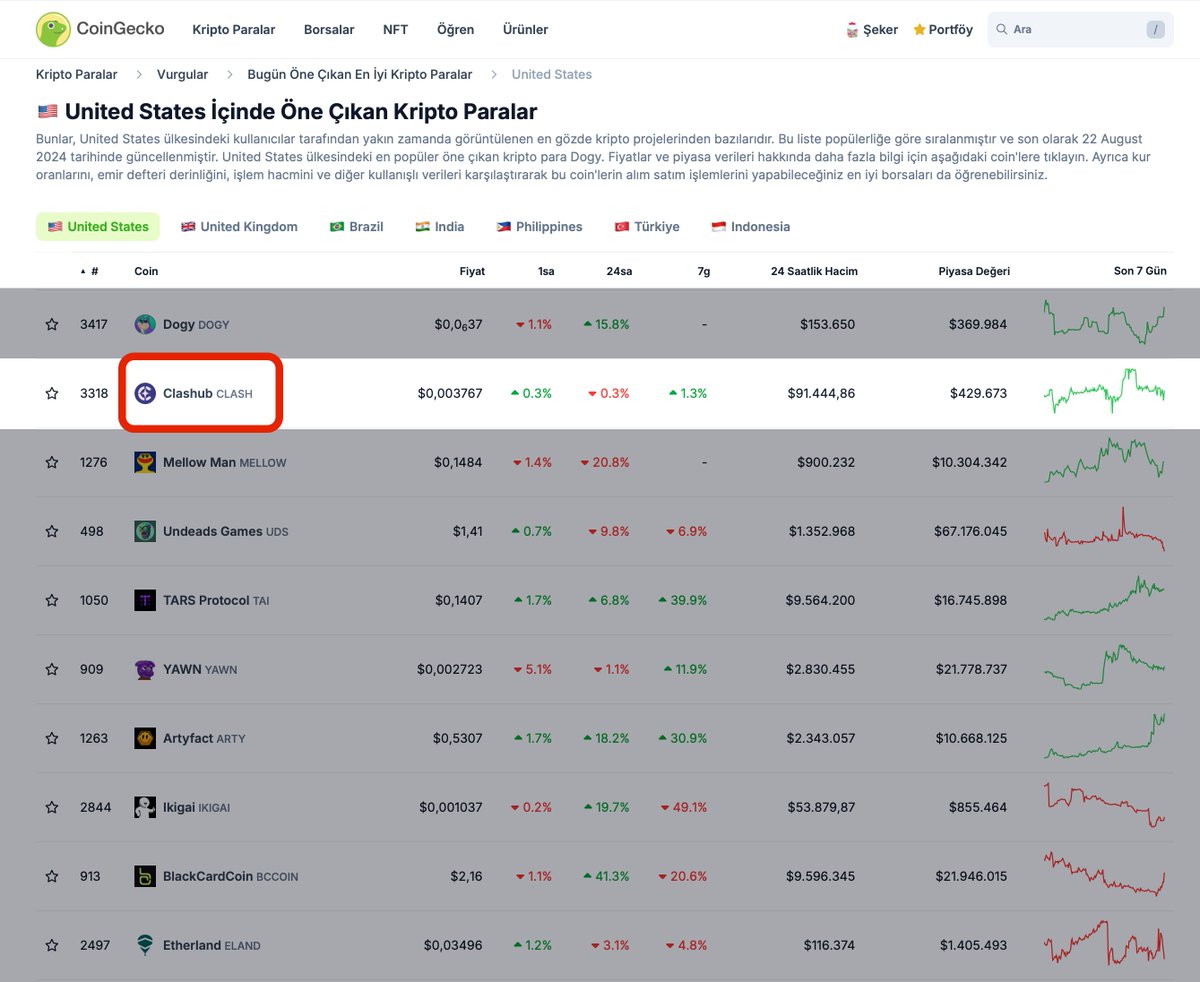 Clashub on <a href="/coingecko/">CoinGecko</a> Trends again!

$CLASH Token is trending on CoinGecko in 7 countries! While developing the Clashub game, we're also continuing our Clash Token trade activities.
  
You can now trade with the $CLASHUB ticker on MEXC.

#Clashub #Play2Earn #GameFi #Gem #Token