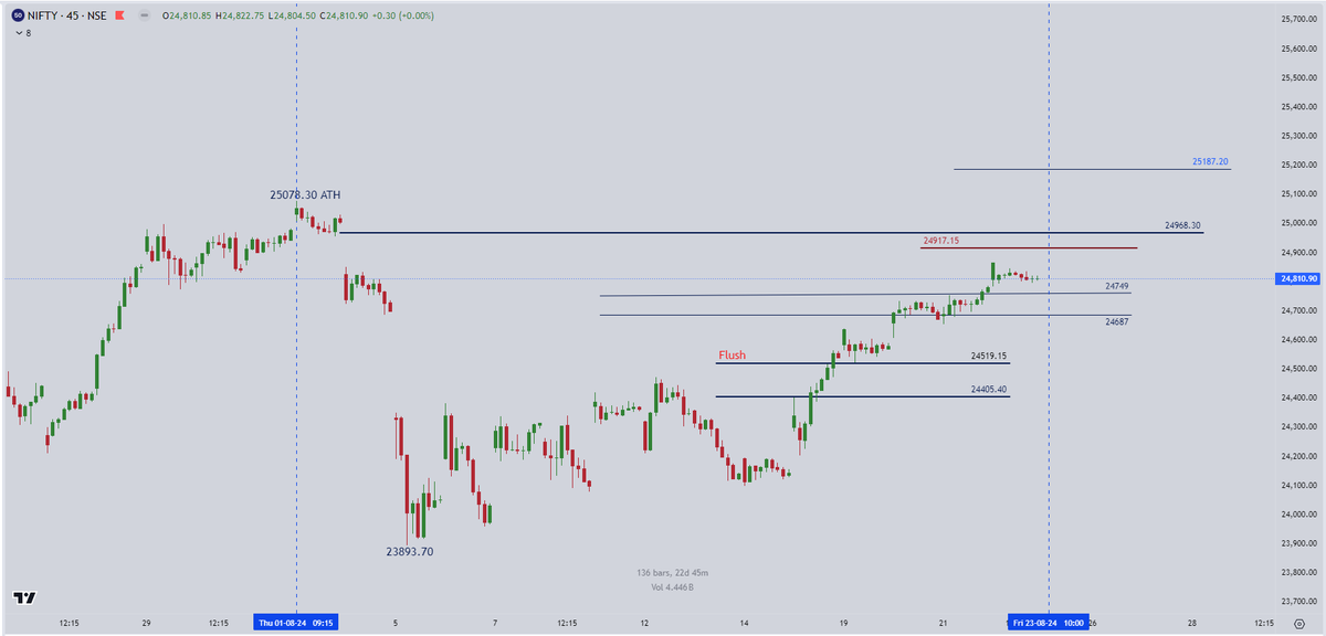 ChartingG's tweet photo. #NIFTY50 ekdum taaza Chart on #22Aug EOD
see the action around the levels mentioned and act accordingly Stops Lagaake !! https://t.co/q6AeIRwlpw