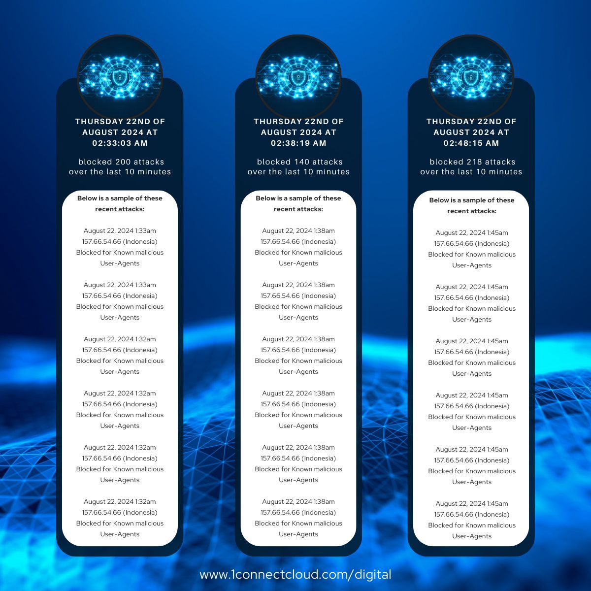 1CONNECTcloud's tweet image. 🔐 While you sleep, cybercriminals are hard at work. Last night, our systems deflected 558 attacks in just 30 minutes from a single source. Are your defences ready? Don’t wait until it’s too late! Get in touch with us today. #CyberSecurity #DigitalDefence