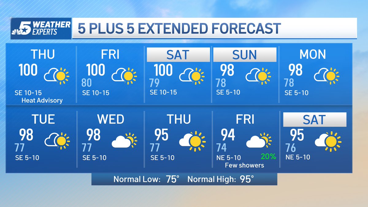 NBCDFW's tweet photo. The heat wave has to end at some point, right?! It will...but today is not the day. 🙁 Sunny, breezy, and hot with a high of 100 in DFW. A Heat Advisory is in effect. 🥵☀️ https://t.co/H5JyLAhbmF https://t.co/aznqMLZmtS