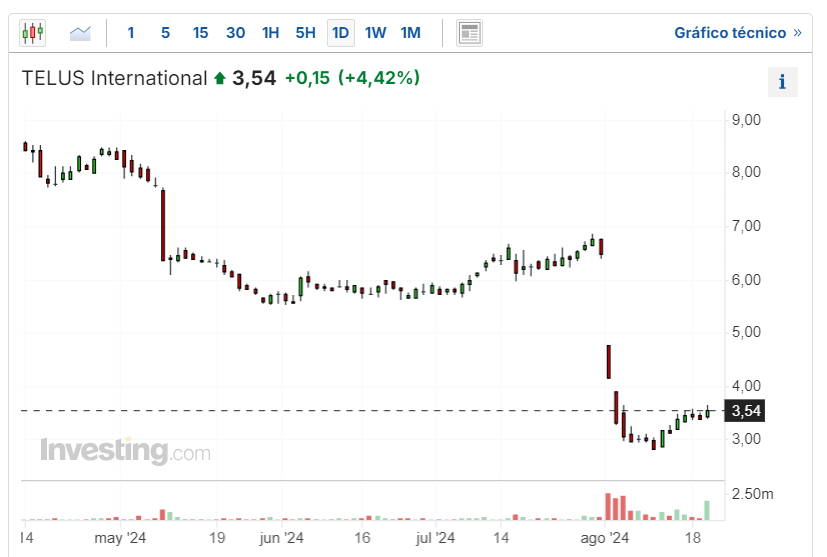 Somos de los suicidas que aprovechamos el desplome de $TIXT... otro equity sin valor gracias a la deuda...
En algún momento pensamos que 7 era buena entrada, pero mejor fue 3.45 🤣
Veremos el tiempo que opina de esta situación...
Peso en cartera pequeño, eso si.