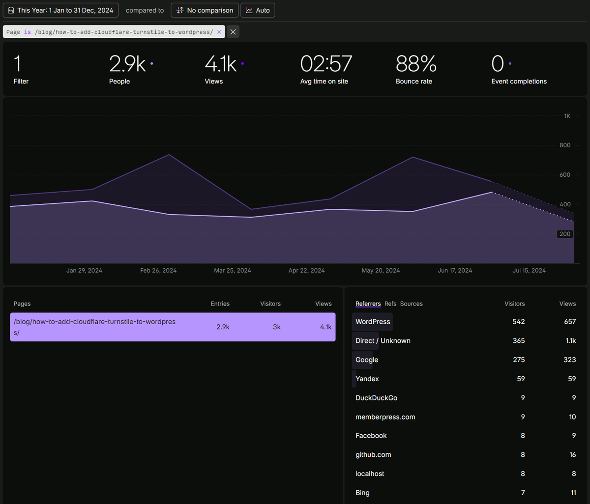 ElliotSowersby's tweet image. Simple Cloudflare Turnstile has now reached 50,000+ active installs! 🙌

This time it took just 7 months to gain another 20,000.

The plugins "setup guide" post has also received over 2,900 visitors this year so far! 📈