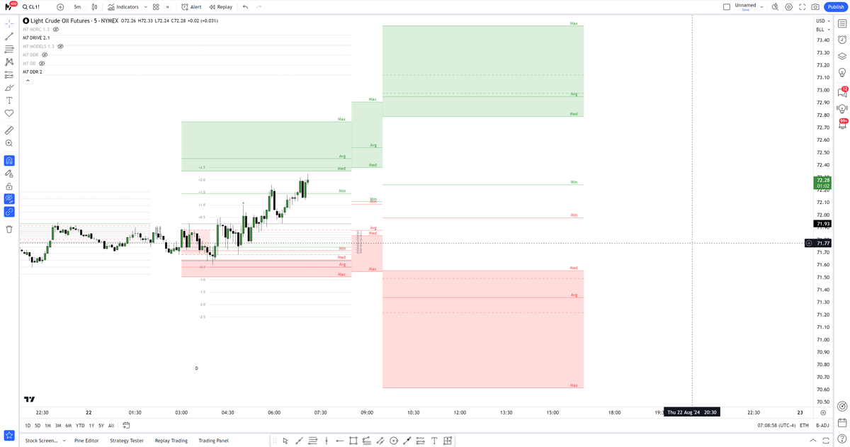 🚨 Daily Defining Range Forecast for CL today! 🚨 If I get 1,000 retweets, I’ll post this every single day until the end of September. Let’s see who’s serious and who’s just lurking! 🤑 #CL
