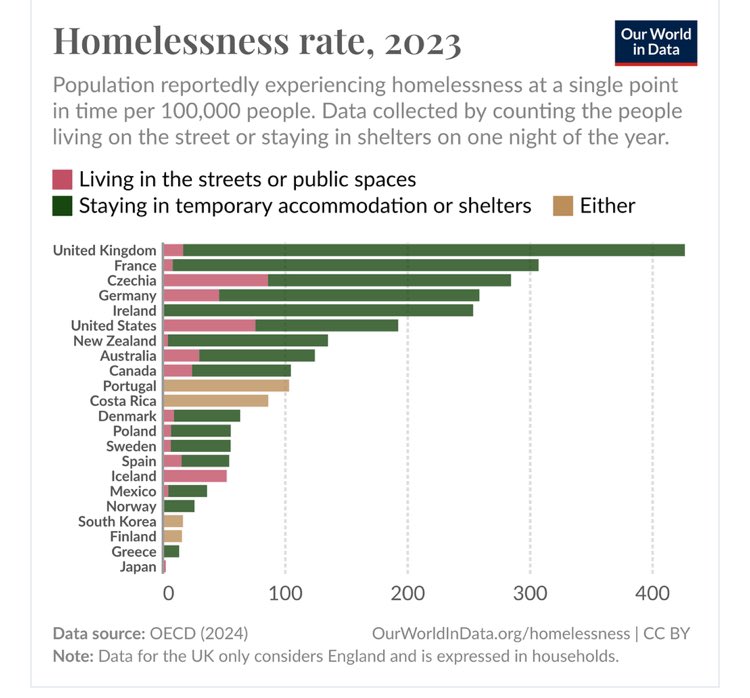 Hetan Shah (@hetanshah) on Twitter photo I realise there are all sorts of caveats about comparability, what the data captures and its underlying quality but even with that UK homelessness levels are just shocking
ourworldindata.org/data-insights?… <a href="/OurWorldInData/">Our World in Data</a> I realise there are all sorts of caveats about comparability, what the data captures and its underlying quality but even with that UK homelessness levels are just shocking
ourworldindata.org/data-insights?… <a href="/OurWorldInData/">Our World in Data</a>