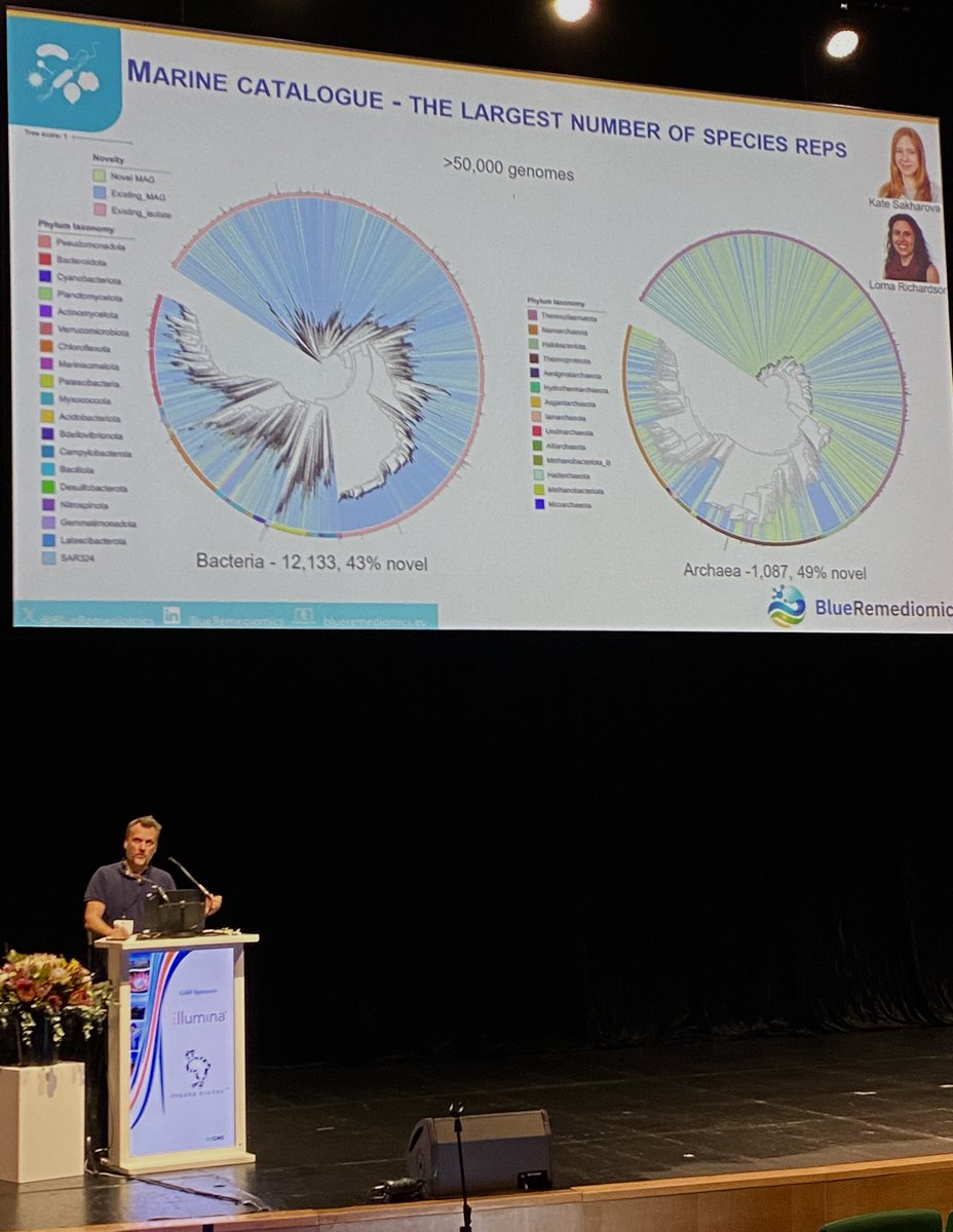shriyaaraj's tweet image. Coordinator @robdfinn was invited to present @BlueRemediomics developments again at #ISME19 in the marine ecology session - shown here is the updated version of the marine genomes catalogue in @MGnifyDB