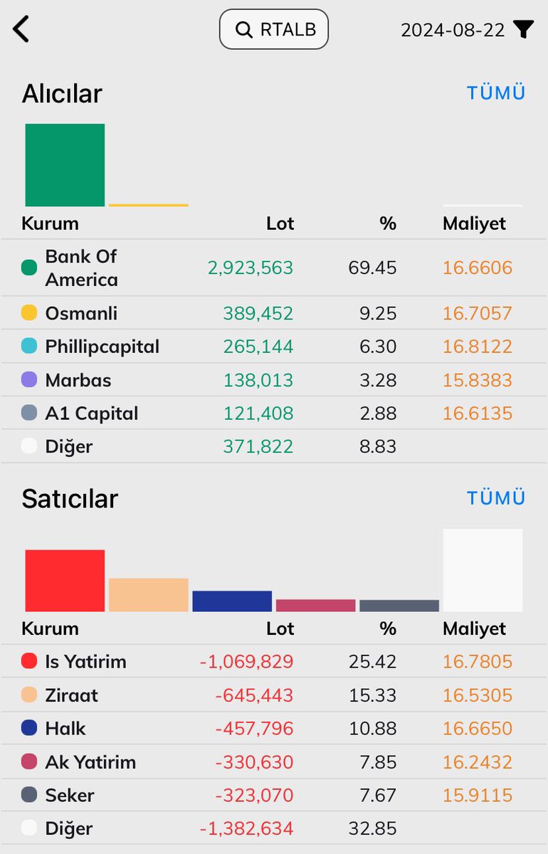 Endeks +1 den nötr’e götüren 
#MaymunÇiçeği  dedikodusuyla 
Yabancının sağlık sektörüne yönelişini izliyoruz 
#angen #oncsm #rtalb 
#bist