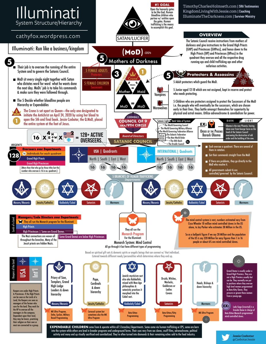 IceManBrasil's tweet image. Estrutura Hierárquica do Sistema Illuminati.➕⤵️