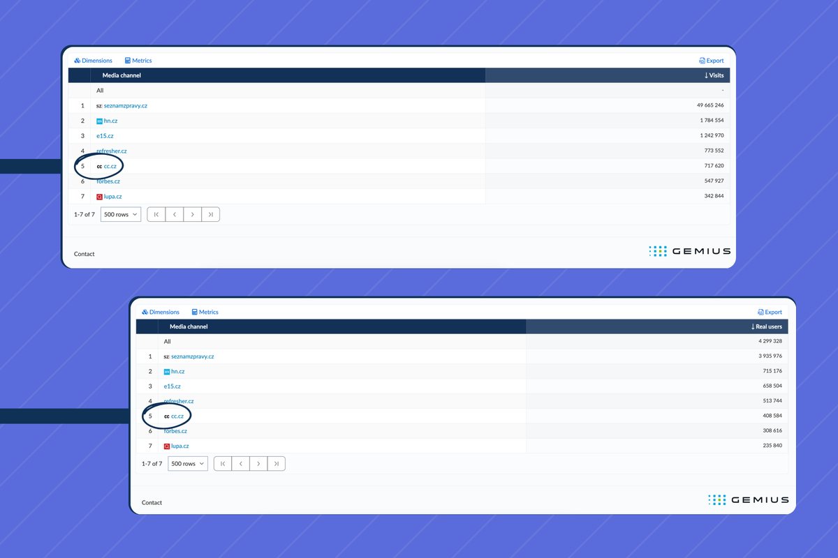 Jede to. 📈 Doba, kdy letní prázdniny byly pro média z pohledu návštěvnosti slabší, je podle mě dávno pryč a vidíme to i u nás v <a href="/czechcrunch/">CzechCrunch</a>.

📱 Mobily, které jsou stále významnějším zdrojem trafficu pro naprostou většinu médií, máme totiž neustále u sebe a přísun informací ke