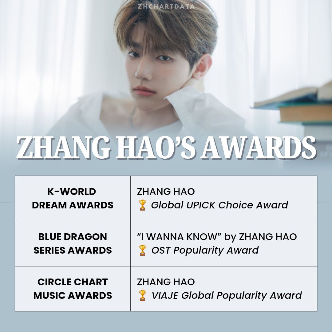 #ZHANGHAO's solo awards:

2024 K-WORLD Dream Awards
🏆 Global UPICK Choice Award

3rd Blue Dragon Series Awards
🏆 OST Popularity Award

13th Circle Chart Music Awards
🏆 Viaje Global Popularity Award

KWDA GLOBAL CHOICE ZHANG HAO
#ZhangHao3rdAward 
#장하오_유픽초이스상_축하해
