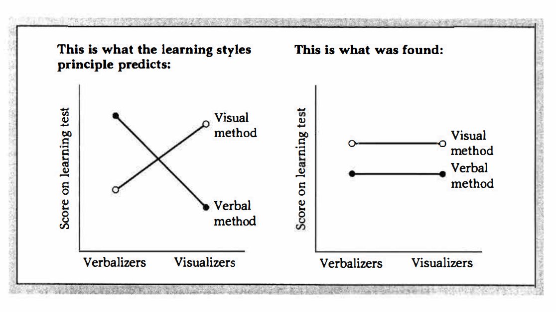 This is a brilliant visualisation from Rich Mayer:

"If the learning style principle were correct, you would expect visualizers to perform better on a test after studying a visually based lesson whereas verbalizers should perform better on a test after studying a verbally based