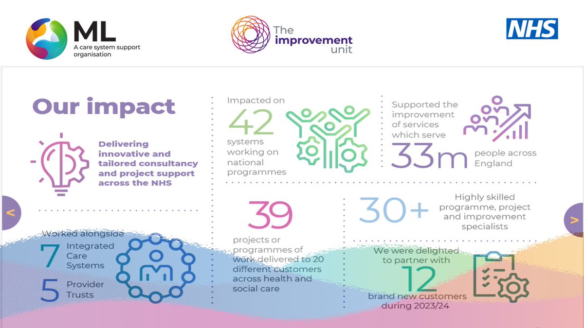 🎉We are excited to release our 2023/2024 Annual Review!  This report highlights some of our work from the last 12 months.  Contact us for more information about the work of The Improvement Unit
Download&gt;midlandsandlancashirecsu.nhs.uk/wp-content/upl…
#nhs #midlands #lancashire #northwest #improvement