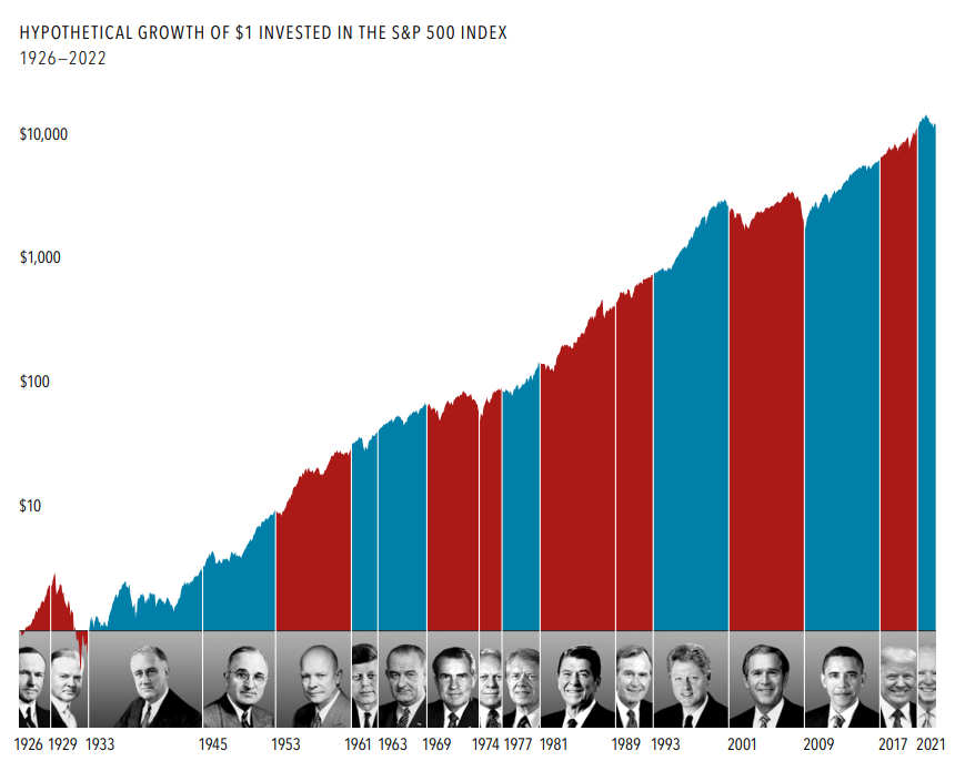 Should you invest differently depending on who’s in charge?

Apparently not.