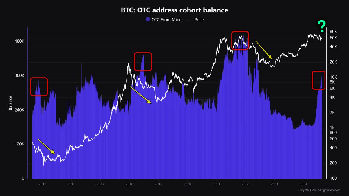 NEW: #Bitcoin OTC desk balances for miners have increased 70% since June,  reaching a 2-yeah high of 368K BTC in August.