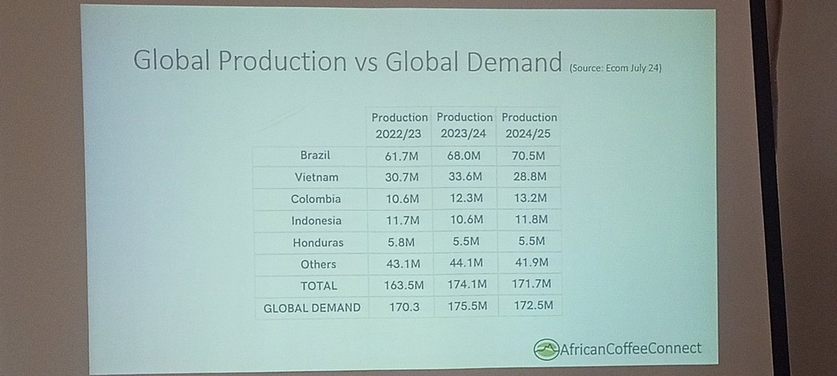 This afternoon allow me to share the Global Production vs the Global Demand.check where we are at the moment as Uganda.we stands in others.So we need to do a lot of coffee as the nation