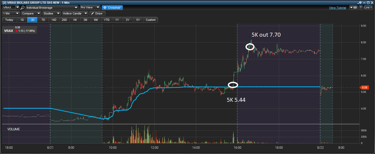 Late day vwap reclaim on $VRAX, initially what caught my eye was $GOVX spiking hard and since they are the hot topic play and move together, I was able to see a price differentiation from a slight delay on $VRAX and snag the cheap price before it followed. 5k in at 5.44, sold it
