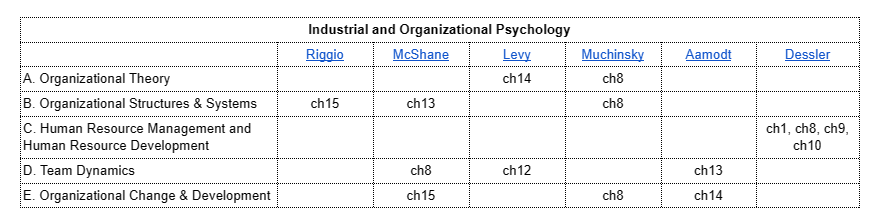 <a href="/01_rpmchralpt/">iel,🔜RPm 2026,CMHT, CHRA, aCPHR</a> PA - Cohen &amp; Kaplan (mas technical si cohen so maybe try mo si kaplan)
Abpsych - Barlow, DSM-5 (regular) and DSM-5 Differential Diagnosis
Devpsych - Papalia and Santrock
I/O: Mixed, iba-ibang books per topic. Someone merged these into one pdf file na rin:
drive.google.com/file/d/1B0vGRu…