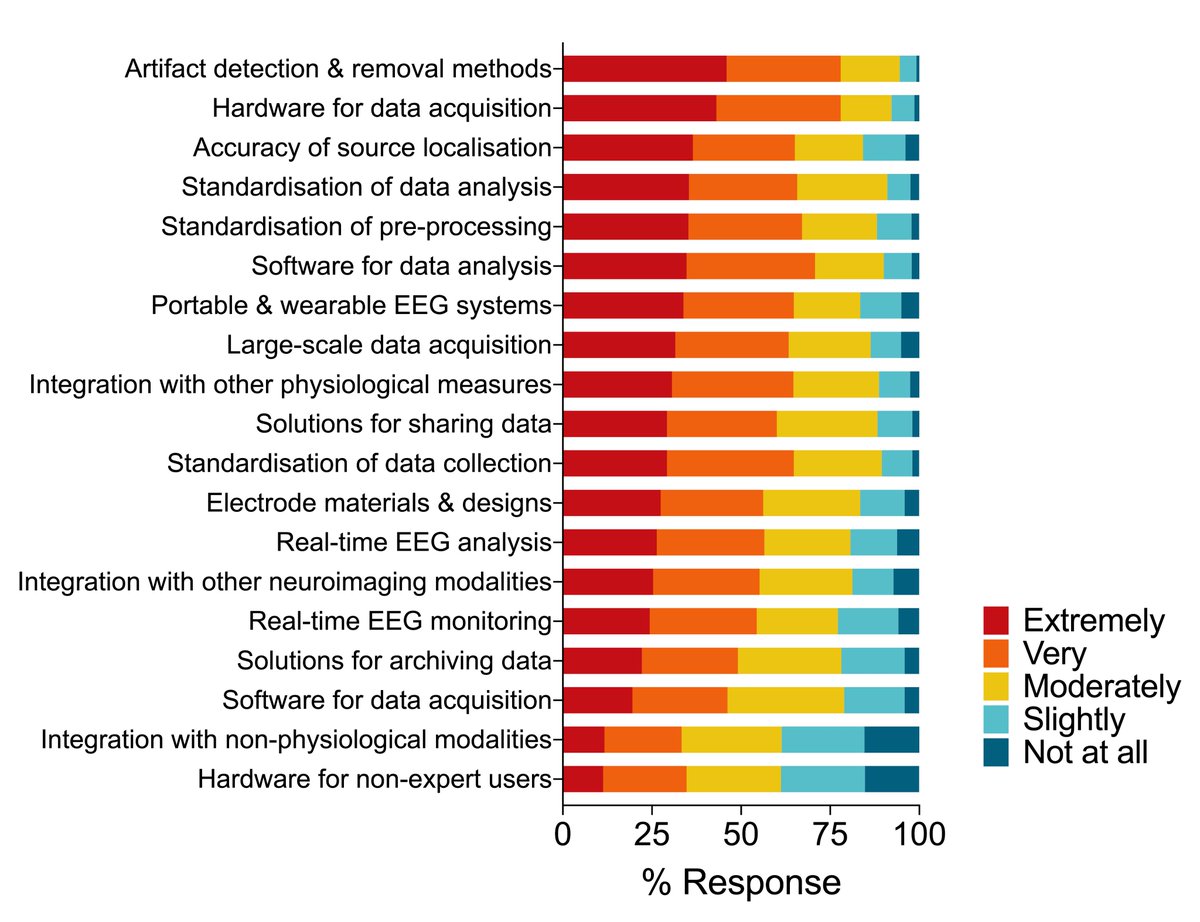 Faisal Mushtaq (@faisalmushtaq) on Twitter photo 6/ But challenges remain. Our respondents stressed the need for better #opensource tools, standards in data analysis, & more large, open & diverse datasets. #OpenScience will be key to improving EEG science & translation. 6/ But challenges remain. Our respondents stressed the need for better #opensource tools, standards in data analysis, & more large, open & diverse datasets. #OpenScience will be key to improving EEG science & translation.