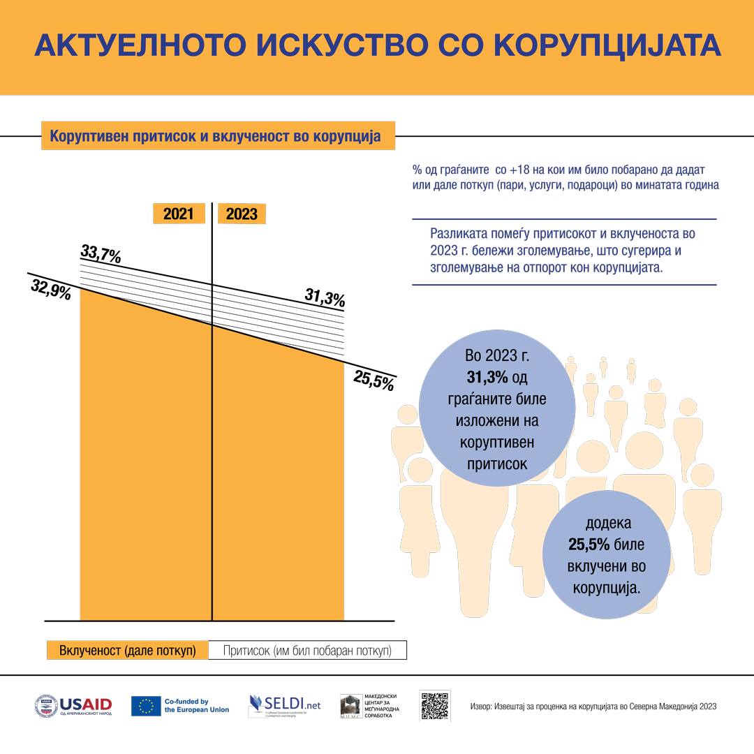 ✋Корупцијата е најголем општествен проблем за граѓаните во 2023 

📄Според истражувањето, 31,3% од граѓаните биле изложени на коруптивен притисок, додека 25,5% биле вклучени во корупција.

📊Погледнете го целиот инфографик на mcms.mk/mk/vesti-i-jav…