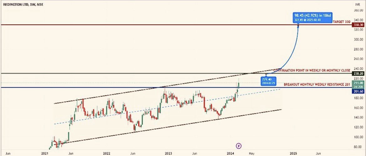 AnkurSh03218510's tweet image. #REDINGTON 
🐂
PRICE WISE CORRECTION OVER 
TIME WISE CORRECTION OVER 

🐻SUPPORT 155/175

📈RESISTANCE 238/278/334/365

COMING TARGET/2YEAR ⬅️
226 258 284 319 355 390

🔝
#MMTC #MSTC #ADANIENTERPRISES 
#GENSOL #HINDCOPPER #VEDANTA 

#SENSEX #BSE #BANKNIFTY #COMMODITIES #NSE