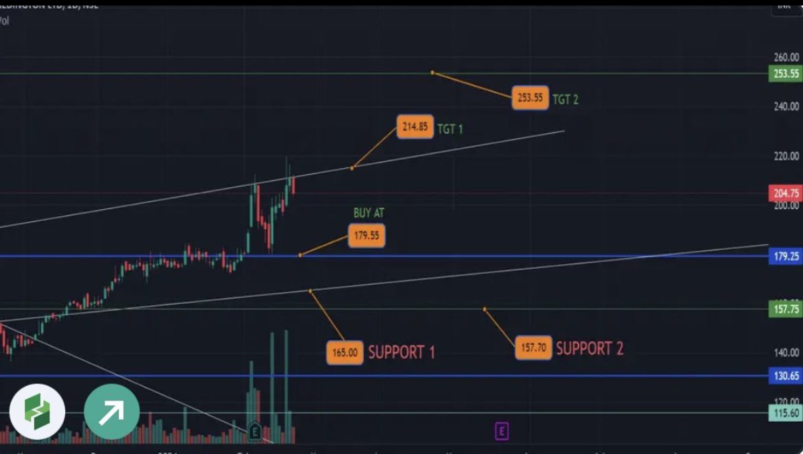 AnkurSh03218510's tweet image. #REDINGTON 
🐂
PRICE WISE CORRECTION OVER 
TIME WISE CORRECTION OVER 

🐻SUPPORT 155/175

📈RESISTANCE 238/278/334/365

COMING TARGET/2YEAR ⬅️
226 258 284 319 355 390

🔝
#MMTC #MSTC #ADANIENTERPRISES 
#GENSOL #HINDCOPPER #VEDANTA 

#SENSEX #BSE #BANKNIFTY #COMMODITIES #NSE