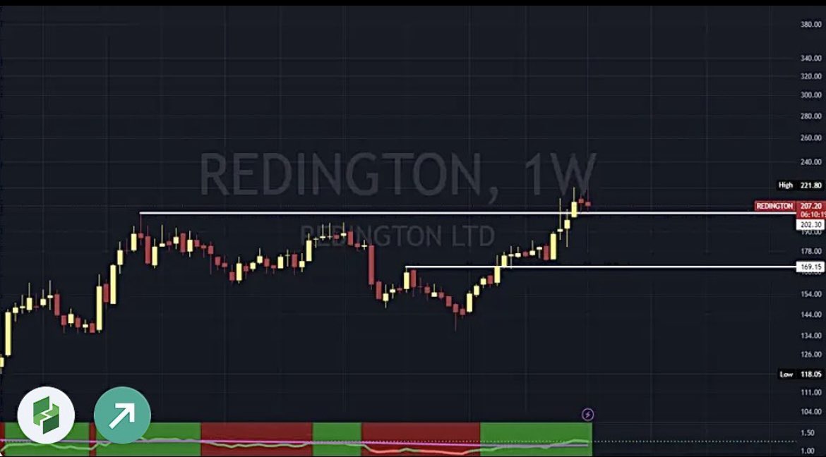 AnkurSh03218510's tweet image. #REDINGTON 
🐂
PRICE WISE CORRECTION OVER 
TIME WISE CORRECTION OVER 

🐻SUPPORT 155/175

📈RESISTANCE 238/278/334/365

COMING TARGET/2YEAR ⬅️
226 258 284 319 355 390

🔝
#MMTC #MSTC #ADANIENTERPRISES 
#GENSOL #HINDCOPPER #VEDANTA 

#SENSEX #BSE #BANKNIFTY #COMMODITIES #NSE