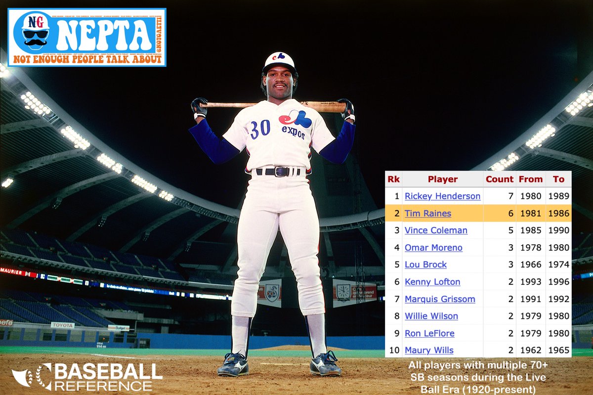 notgaetti's tweet image. Not enough people talk about Rock Raines

• 69.4 WAR, 808 SB, 7x ASG, Silver Slugger
• .294/.385/.425 (.810 OPS, 123 OPS+)
• 1986 Batting Title (.334), 1987 ASG MVP
• Only player with 70+ SB in 6 straight years
• During his first 12 seasons, all with the Expos, averaged a…