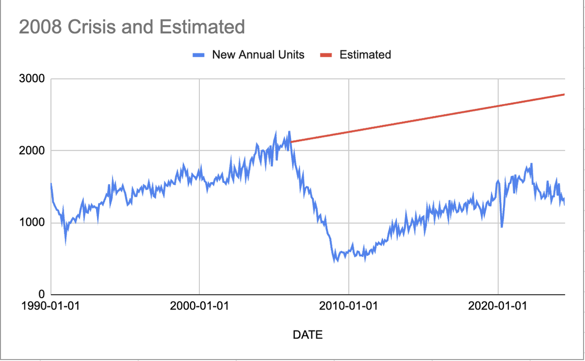 AvgJoeBaker's tweet photo. The simple reality is we just stopped building homes after the 2008 mortgage crisis, but demand for housing didn't go down. People didn't stop being born, growing up, etc. https://t.co/4EduSsNoWC