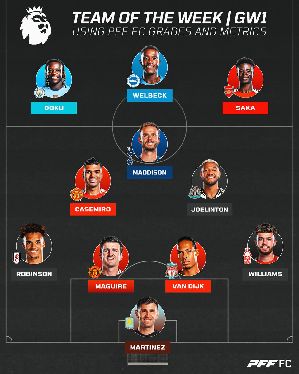Premier League Team of the Week is back! 💥

Calculated using PFF FC's event data, physical metrics, and our unique player grading system 📊⬇️