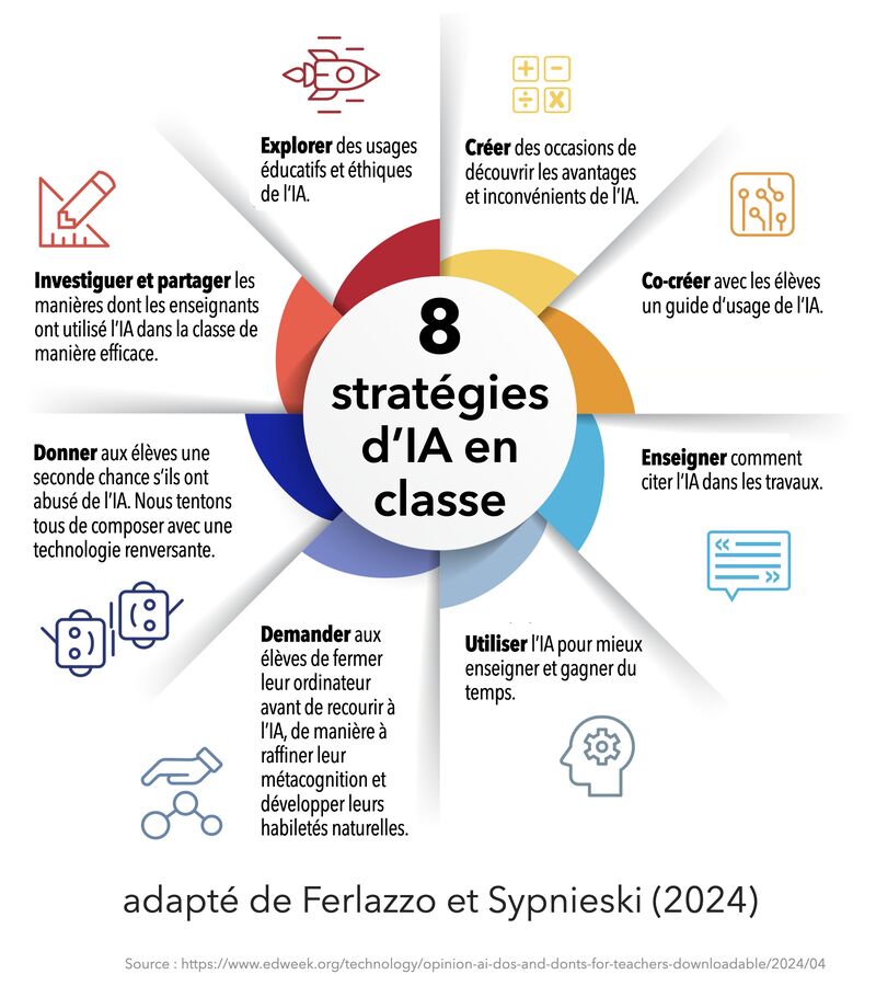florencelebras's tweet photo. #Enseignement #IA 8 stratégies d’IA en classe, adapté de Ferlazzo et Sypnieski (2024) https://t.co/Ztjcg07yZ3 https://t.co/I73WR2jNdd