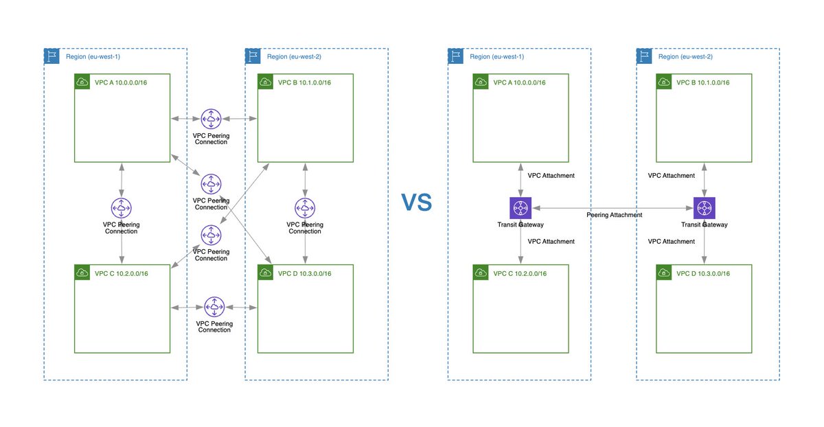 💡 Connecting two or more VPCs to route traffic privately between them is widely used in different architectures and solutions, such as multi-tier applications, hybrid cloud configurations, cross-account connectivity, and data replication.