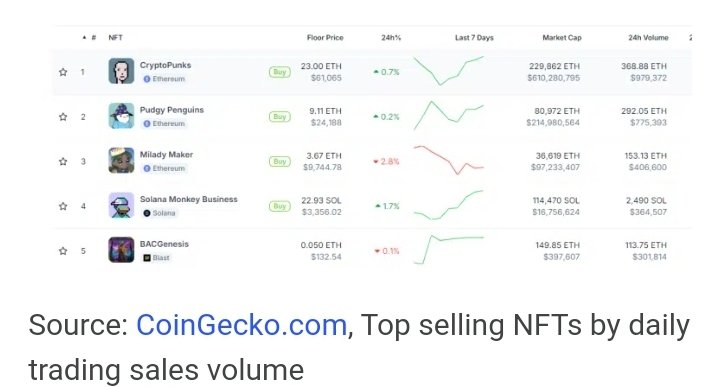 DjainiJahit's tweet photo. #CryptoPunks is this week’s #top_selling #NFTcollection. In the past 24 hours, the #CryptoPunksNFT series has raised a trading sales volume of 368 ETH. The #NFT collection has a market cap of over $610 million and a floor of $61,065.
#NFTs https://t.co/JWgwCeQTIf