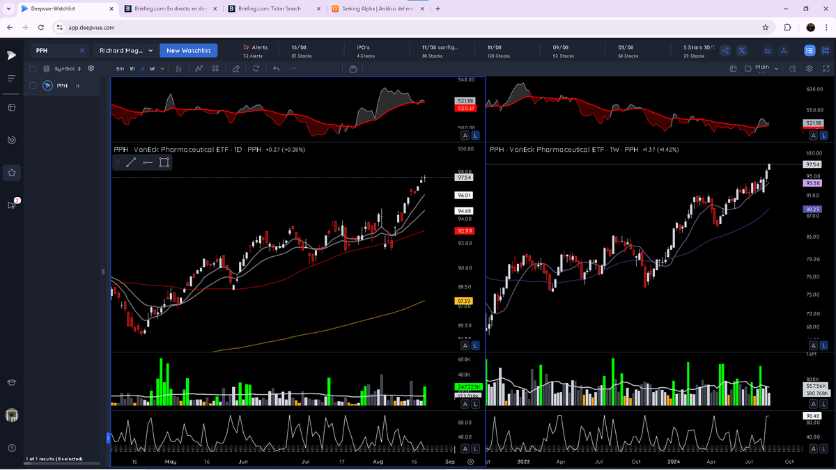 RelentlessStock's tweet photo. Como comentaba en el #MarketMonitor durante la corrección es muy importante ir detectando temáticas, industrias que tengan un buen comportamiento durante los días de corrección porque así detectas más fácil en que temas se están manteniendo las manos grandes y así puedes evitar industrias donde estén rotando el dinero y quedarte con las mejores selecciones de acciones.
Hot Thematic
#Biotechnology $ADMA $HALO $ALNY $NTRA
#Pharma $LLY $NVO $SNY $AZN
#Gold $EGO $NEM $AEM $IAG
#Aerospace $AXON $RKLB $HWM $HEI
Los sectores lideres de esta subida han sido #ConsumerStaples $XLP, #Healthcare $XLV, dejando clara una rotación sectorial de los antiguos lideres como fue #Technology $XLK con la industria de los Semiconductores $SMH.
La temática que más me gusta ahora mismo son las #Biotechnology debido a que su ETF $XBI $BBH está saliendo de una base y creo que tienen mucho potencial para los próximos meses, después si analizas sus acciones tenemos toneladas de RS dentro de sus acciones.