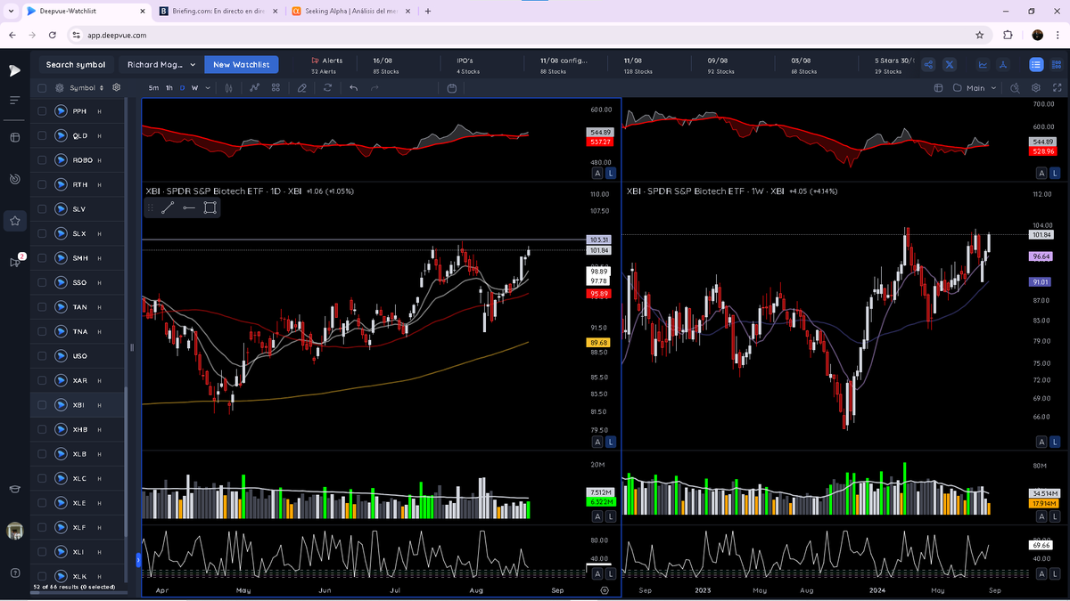 RelentlessStock's tweet photo. Como comentaba en el #MarketMonitor durante la corrección es muy importante ir detectando temáticas, industrias que tengan un buen comportamiento durante los días de corrección porque así detectas más fácil en que temas se están manteniendo las manos grandes y así puedes evitar industrias donde estén rotando el dinero y quedarte con las mejores selecciones de acciones.
Hot Thematic
#Biotechnology $ADMA $HALO $ALNY $NTRA
#Pharma $LLY $NVO $SNY $AZN
#Gold $EGO $NEM $AEM $IAG
#Aerospace $AXON $RKLB $HWM $HEI
Los sectores lideres de esta subida han sido #ConsumerStaples $XLP, #Healthcare $XLV, dejando clara una rotación sectorial de los antiguos lideres como fue #Technology $XLK con la industria de los Semiconductores $SMH.
La temática que más me gusta ahora mismo son las #Biotechnology debido a que su ETF $XBI $BBH está saliendo de una base y creo que tienen mucho potencial para los próximos meses, después si analizas sus acciones tenemos toneladas de RS dentro de sus acciones.