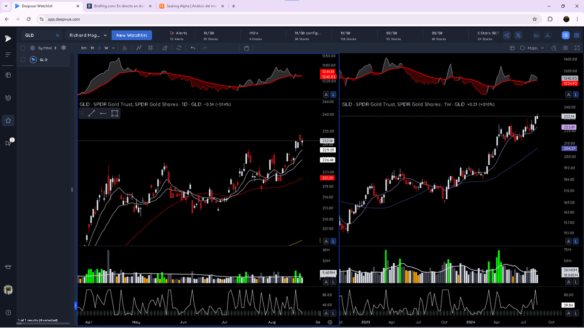 RelentlessStock's tweet photo. Como comentaba en el #MarketMonitor durante la corrección es muy importante ir detectando temáticas, industrias que tengan un buen comportamiento durante los días de corrección porque así detectas más fácil en que temas se están manteniendo las manos grandes y así puedes evitar industrias donde estén rotando el dinero y quedarte con las mejores selecciones de acciones.
Hot Thematic
#Biotechnology $ADMA $HALO $ALNY $NTRA
#Pharma $LLY $NVO $SNY $AZN
#Gold $EGO $NEM $AEM $IAG
#Aerospace $AXON $RKLB $HWM $HEI
Los sectores lideres de esta subida han sido #ConsumerStaples $XLP, #Healthcare $XLV, dejando clara una rotación sectorial de los antiguos lideres como fue #Technology $XLK con la industria de los Semiconductores $SMH.
La temática que más me gusta ahora mismo son las #Biotechnology debido a que su ETF $XBI $BBH está saliendo de una base y creo que tienen mucho potencial para los próximos meses, después si analizas sus acciones tenemos toneladas de RS dentro de sus acciones.