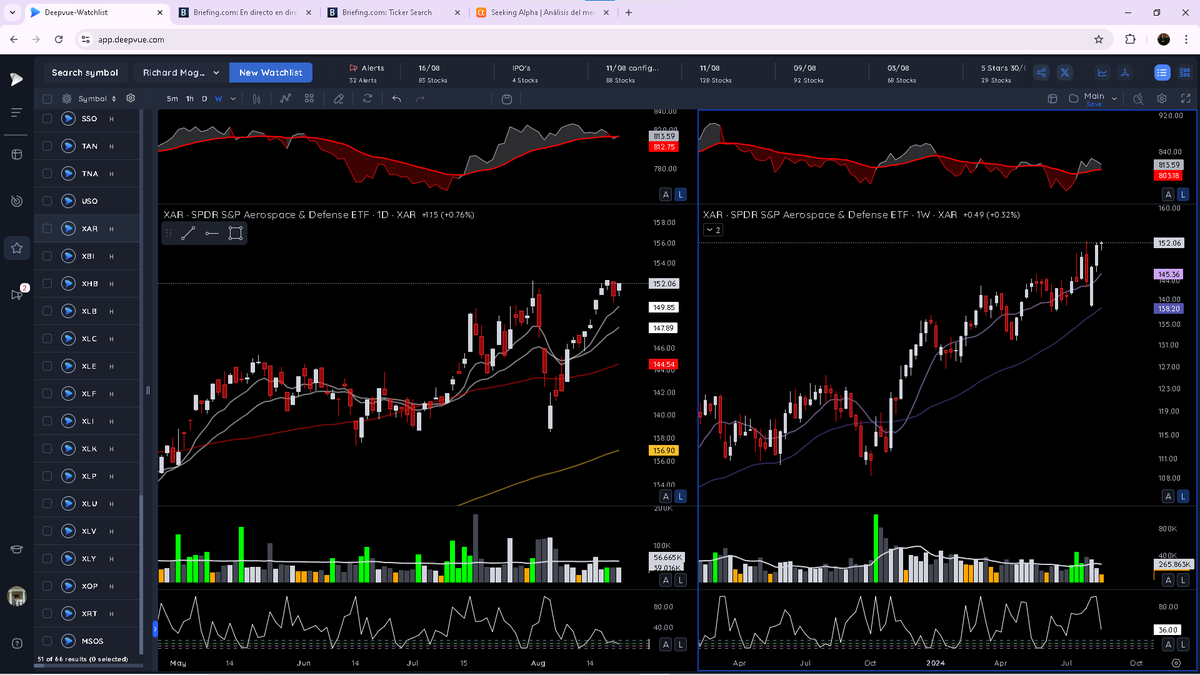 RelentlessStock's tweet photo. Como comentaba en el #MarketMonitor durante la corrección es muy importante ir detectando temáticas, industrias que tengan un buen comportamiento durante los días de corrección porque así detectas más fácil en que temas se están manteniendo las manos grandes y así puedes evitar industrias donde estén rotando el dinero y quedarte con las mejores selecciones de acciones.
Hot Thematic
#Biotechnology $ADMA $HALO $ALNY $NTRA
#Pharma $LLY $NVO $SNY $AZN
#Gold $EGO $NEM $AEM $IAG
#Aerospace $AXON $RKLB $HWM $HEI
Los sectores lideres de esta subida han sido #ConsumerStaples $XLP, #Healthcare $XLV, dejando clara una rotación sectorial de los antiguos lideres como fue #Technology $XLK con la industria de los Semiconductores $SMH.
La temática que más me gusta ahora mismo son las #Biotechnology debido a que su ETF $XBI $BBH está saliendo de una base y creo que tienen mucho potencial para los próximos meses, después si analizas sus acciones tenemos toneladas de RS dentro de sus acciones.