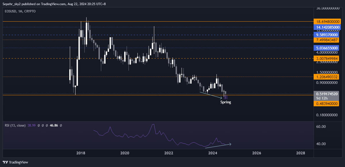 3phrn's tweet image. $EOS literally at the bottom after deviation and spring remember first you saw this here just like $ZEC and $CRV this mfk is cheap ASF but no one talks about it like no one, most CT will give you buy signal on top but see no one tells you how cheap this is you only see it here.