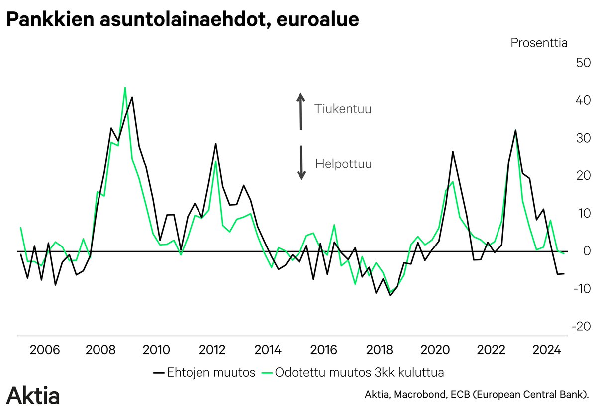 Pankkien #asuntolaina'ehdot #euroalue'ella helpottavat.

Korot laskevat ja pankit myöntävät helpommin lainaa. Tämän tukee #asuntomarkkina'a ja sitä kautta myös kuluttajien luottamusta.

#korko
