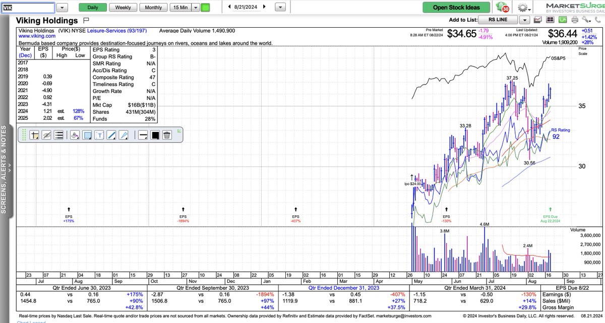$VIK Reports Q2 (Jun) earnings of $0.37 per share, may not be comparable to the FactSet Consensus of $0.67; revenues rose 9.1% year/year to $1.59 bln vs the $1.6 bln FactSet Consensus.Adjusted Gross Margin increased 9.5% compared to the same period in 2023, resulting in a Net