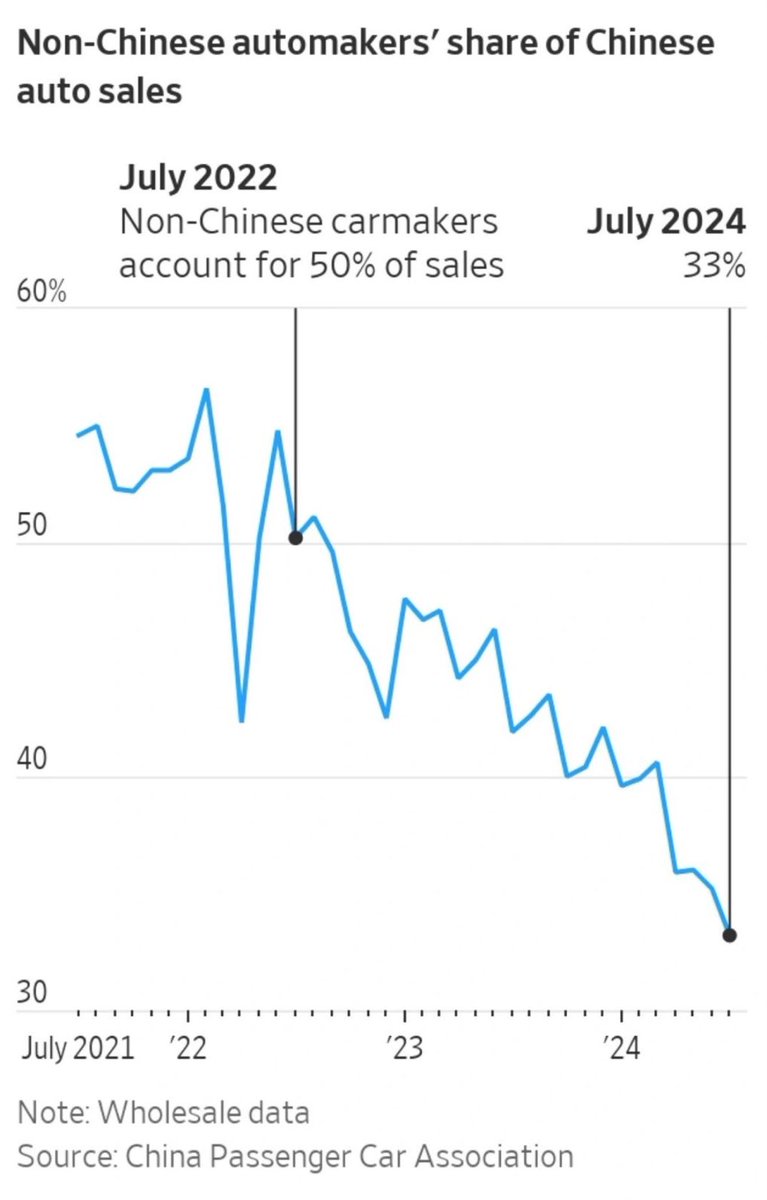 LukeGromen's tweet image. Ouch…especially if (when) it starts happening in other categories.