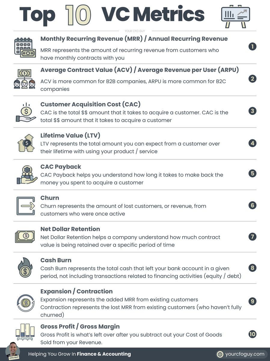 YourCFOGuy's tweet photo. Here are the top 10 VC Metrics https://t.co/DifhVH7OF2