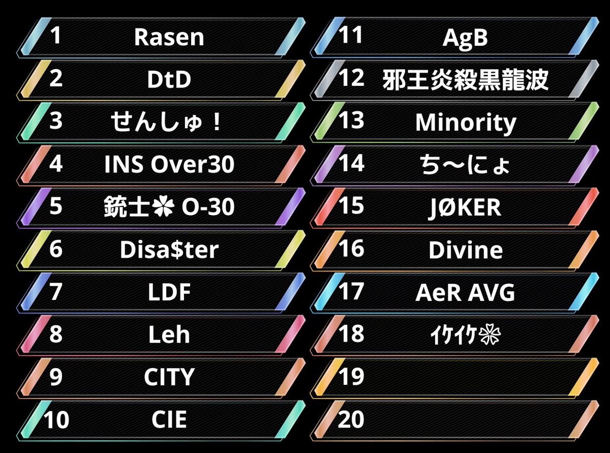 MTY_sonchou's tweet photo. ⚡️8月度FTC-League Day3⚡️

1000pt以上差を付けての
暫定🥇での折り返しはRasen‼️
残留争いも激化する中、
まだまだ首位を狙えるpt差
なので今日も各チームの躍動に期待‼️

本日もたくさんの応援コメントよろしくお願いします🙇‍♂️

#Minorityの日常 
22:00~START-` ̗ 🔫

配信🎤
https://t.co/YPbEDR2uZS https://t.co/Mrz34E4FLv