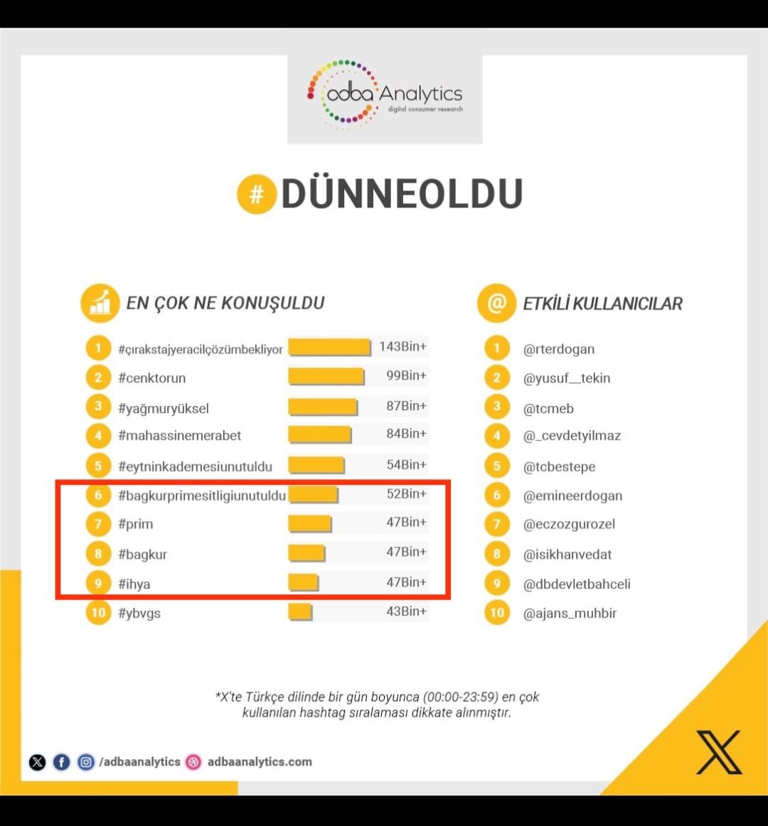 Bağkurlu emek veren çalışmamıza katılıp tweet atan arkadaşlarımı cani gönülden kutluyorum ..!! 
Bizlere üstten bakan,emeklerimizi yok sayıp,emek vermeden,emeğimize ortak olmaya çalışanlarada  hadi oradan diyoruz ..!! Tebrikler arkadaşlar ..!!
#Bagkur #Prim #İhya #Ciftci
