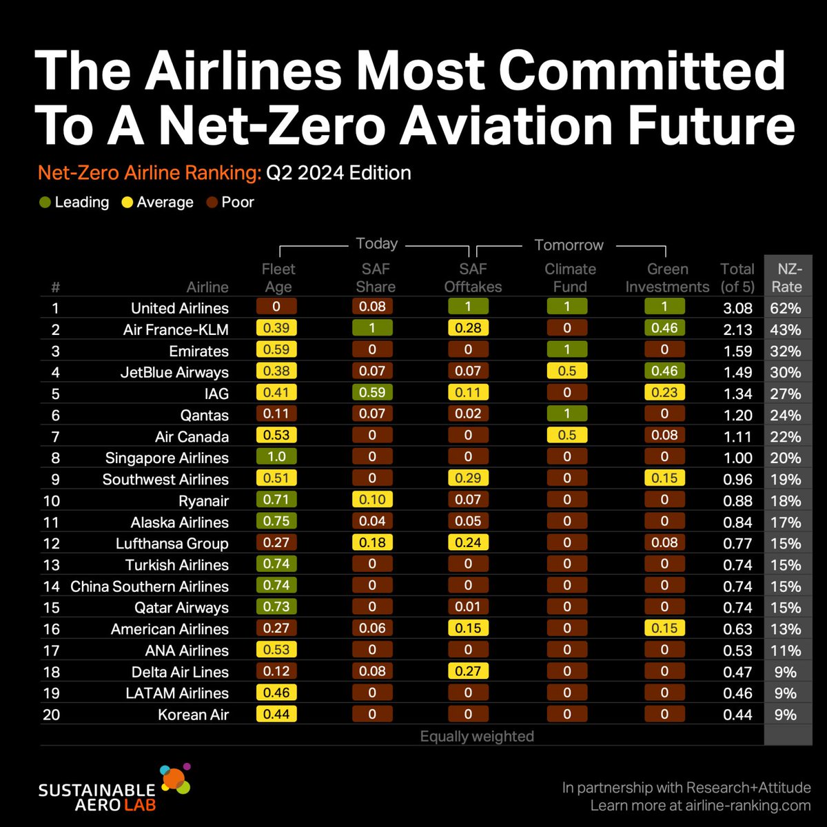 HELP US DRIVE REAL CHANGE!

The airline industry must distinguish between #greenwashing and real #netzero commitments. To help, we've developed the Net-Zero Airline Ranking for the 20 largest airlines, using 5 key metrics.

Check our Methodology here: airline-ranking.com