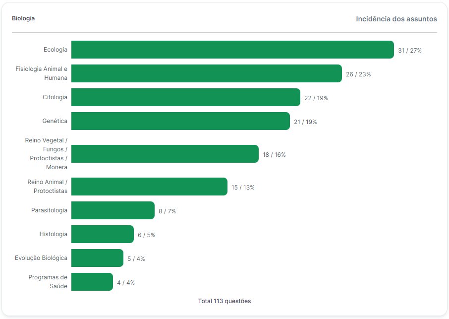 ProfGuiGoulart's tweet image. Fiz uma análise das últimas 7 provas do ENEM pra vocês. Segue o fio 🧶

(e lembra que o nosso perfil aqui ainda tá pequeno, então tô aceitando seguidores kkkkk mete o 🔁 pra fortalecer)

Aqui, a ocorrência dos assuntos em ordem decrescente.
