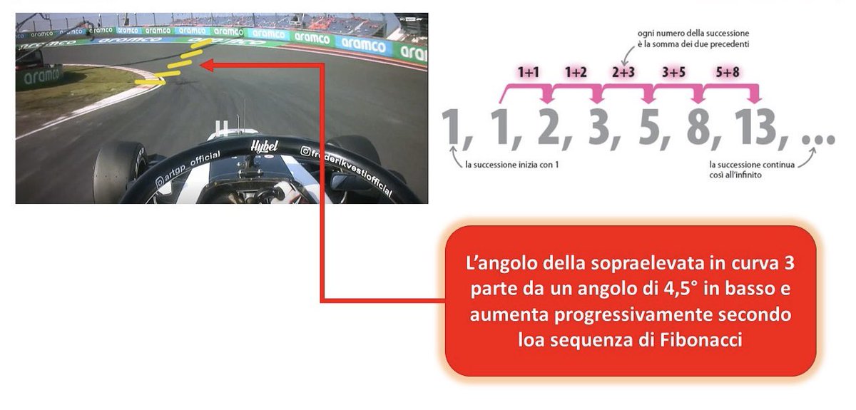 robertofunoat's tweet photo. L’angolo della sopraelevata di curva 3 del tracciato di Zandvoort parte da 4,5 gradi e prosegue secondo la sequenza di Fibonacci #F1 #DutchGP #Turn3 #Fibonacci https://t.co/FsMw4ZvmiL