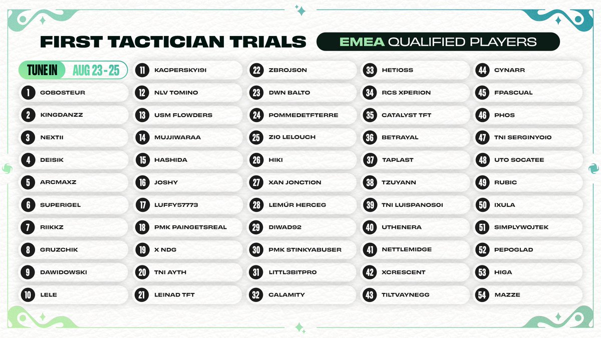 Compete TFT (@competetft) on Twitter photo Last, but not least, let's meet the 54 tacticians who've qualified for the Tactician's Cup I throught the Tactician Trials!
⚔️ <a href="/GobosteurTFT/">AEG Gobosteur</a> ⚔️ Kingdanzz
⚔️ <a href="/fabulotus/">Fabulotus</a> ⚔️ <a href="/Deis1k/">Egor Popov</a>
⚔️ Arcmaxz ⚔️ @Superigel
⚔️ Last, but not least, let's meet the 54 tacticians who've qualified for the Tactician's Cup I throught the Tactician Trials!
⚔️ <a href="/GobosteurTFT/">AEG Gobosteur</a> ⚔️ Kingdanzz
⚔️ <a href="/fabulotus/">Fabulotus</a> ⚔️ <a href="/Deis1k/">Egor Popov</a>
⚔️ Arcmaxz ⚔️ @Superigel
⚔️