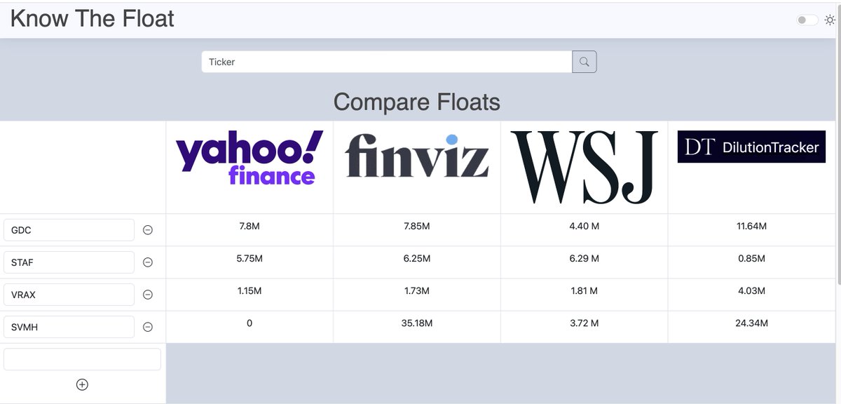 KnowTheFloat's tweet image. Thursday Morning Market Review  

$GDC ~11.6m 
$STAF sub-1m
$VRAX ~4m (MPOX)
$SVMH ~24m

Some MPOX flows. Some fader flows. 

Stay safe w/ KnowTheFloat!

#stockmarket #trading #lowfloats #smallcaps #KnowTheFloat #Premarket #Thursday #mpox