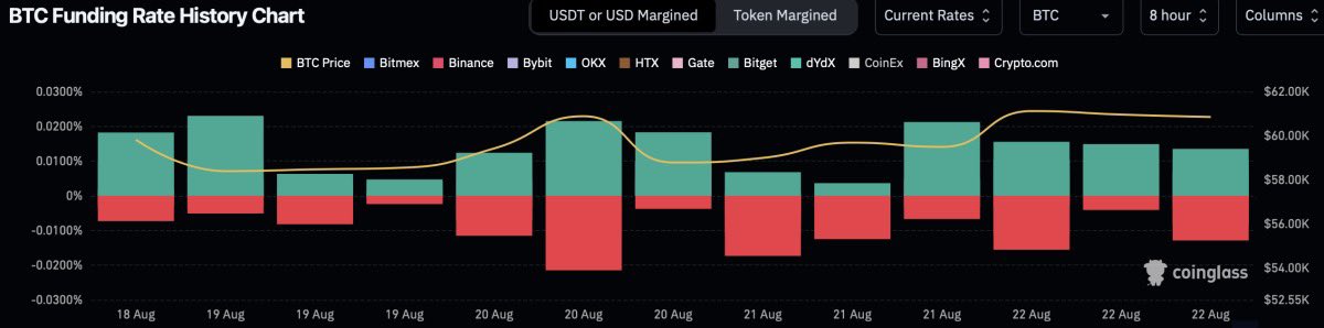 FOMC CONFIRMS HIGHER CHANCES OF SEPTEMBER RATE CUTS‼️

Earlier today, Bitcoin rebounded above $61,000 following Wednesday’s release of FOMC meeting minutes for July which supports possibility of rate cuts in September.🔥🔥

BTC has been trading within a narrow range of between