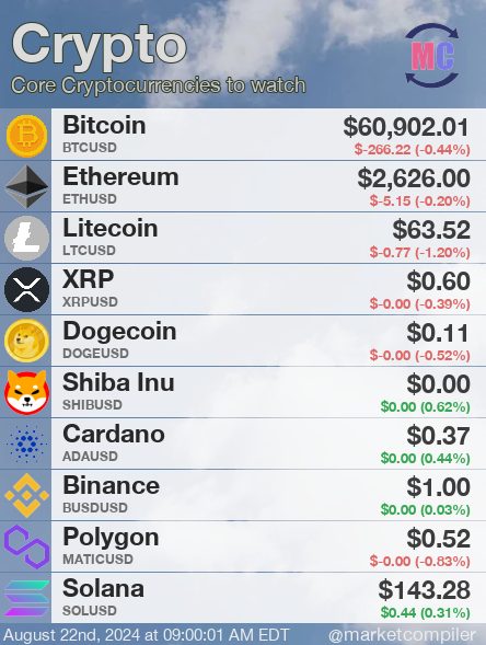 marketcompiler's tweet image. Crypto: Core Cryptocurrencies to watch
$BTCUSD $ETHUSD $LTCUSD $XRPUSD $ADAUSD $SOLUSD #Bitcoin #Ethereum #Litecoin #XRP #DogeCoin #crypto #MarketCompiler